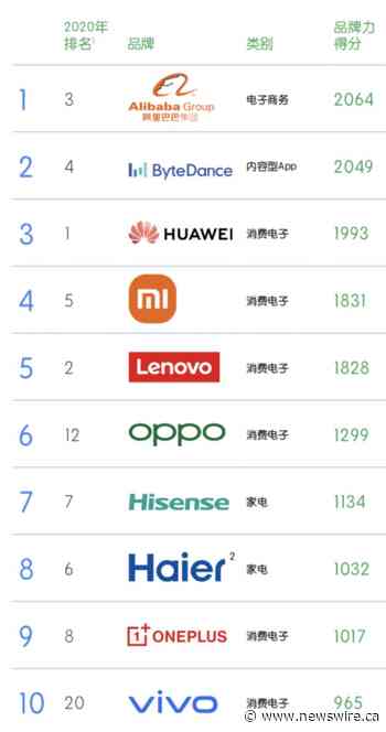 Hisense ranks among BrandZ™ Top 10 Chinese Global Brands for 5th Consecutive Year