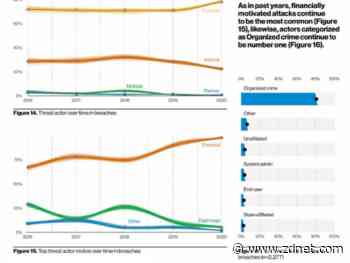Phishing, ransomware, Web app attacks dominate data breaches in 2021, says Verizon Business DBIR