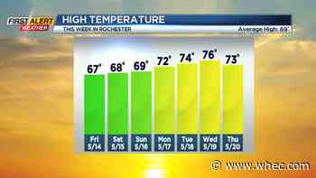 First Alert Weather: Fair, pleasant weather ahead as temps continue to climb
