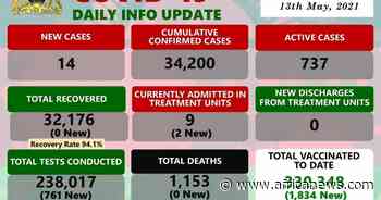 Coronavirus - Malawi: COVID-19 Daily Info Update (13 May 2021) - Africanews English
