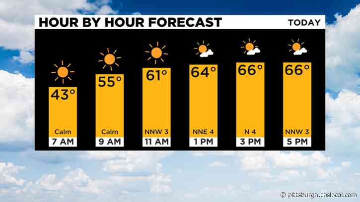 Pittsburgh Weather: Temperatures Continue To Climb As The Weekend Begins