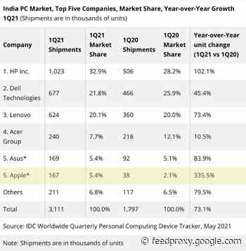 Apple’s Mac sales rocket 335.5% in India