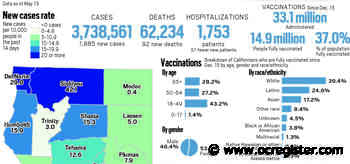 Coronavirus tracker: California reported 1,885 new cases and 92 new deaths as of May 13 - OCRegister