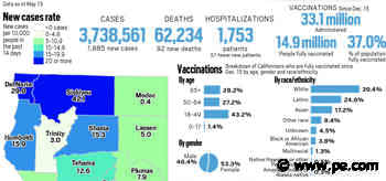 Coronavirus tracker: California reported 1,885 new cases and 92 new deaths as of May 13 - Press-Enterprise