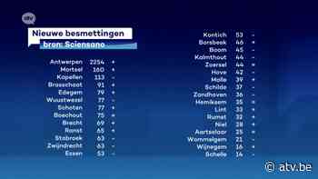 Sterke stijging van besmettingen in Borsbeek, forse daling in Boom en Kalmthout - ATV