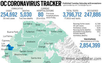 Coronavirus: 55 new cases, 2 new deaths reported in Orange County on May 15 - OCRegister