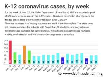 IDAHO K-12 coronavirus cases increase slightly IDAHO EDUCATION NEWS - Idaho EdNews