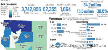 Coronavirus tracker: California reported 1,328 new cases and 26 new deaths, May 17 - Redlands Daily Facts