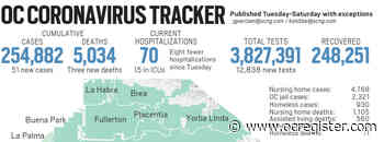 Coronavirus: Orange County reported 51 new cases and three new deaths, May 19 - OCRegister