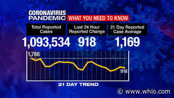 Coronavirus: Ohio reports 918 new cases Wednesday - WHIO Radio