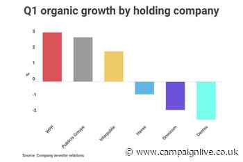 Global agency groups Q1 report card: WPP leaps to top among big six