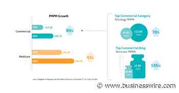Magellan Rx Management's Medical Pharmacy Trend Report Unlocks the Latest Trends and Emerging Strategies to Manage Rising Medical Benefit Specialty Drug Spend - Business Wire