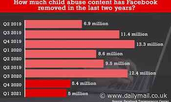 Facebook blames 'technical issue' after drop in child abuse removals
