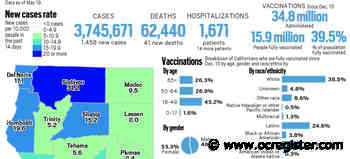 Coronavirus tracker: California reported 1,458 new cases and 41 new deaths, May 19 - OCRegister