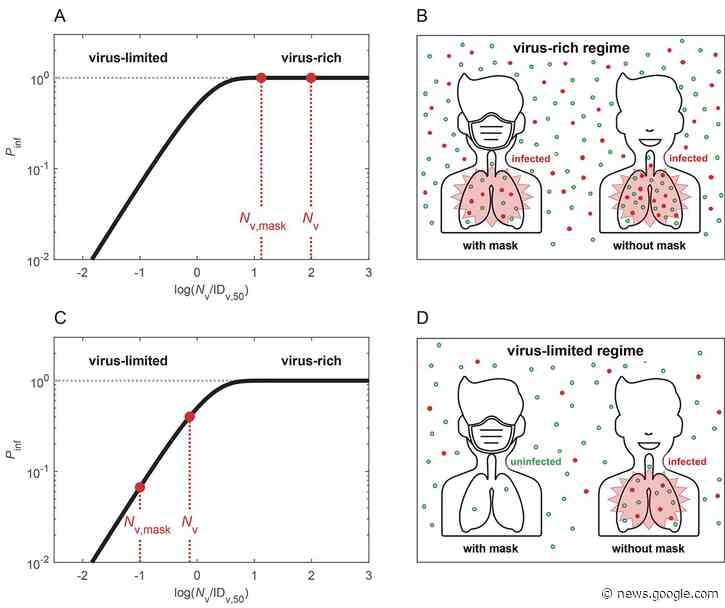 Face masks effectively limit the probability of SARS-CoV-2 transmission - Science