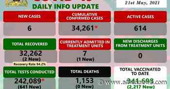 Coronavirus - Malawi: COVID-19 Daily Info Update (21 May 2021) - Africanews English