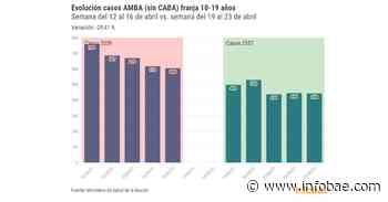 Coronavirus en el Gran Buenos Aires: en el grupo de 10 a 19 años los casos bajaron casi un 30% - infobae