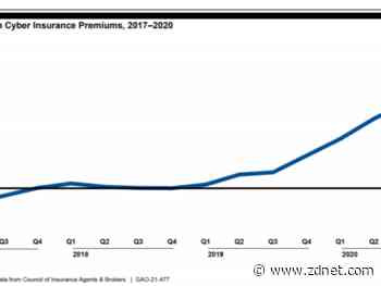 Cyber insurance premiums, take-up rates surge, says GAO