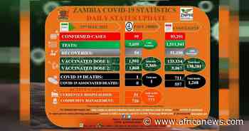 Coronavirus - Zambia: COVID-19 Statistics Daily Status Update (23 May 2021) - Africanews English