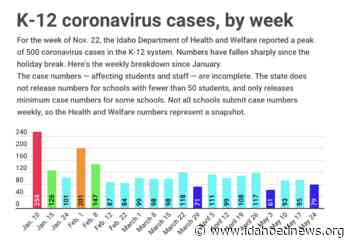 IDAHO K-12 coronavirus case numbers drop, but some hotspots persist IDAHO EDUCATION NEWS - Idaho EdNews
