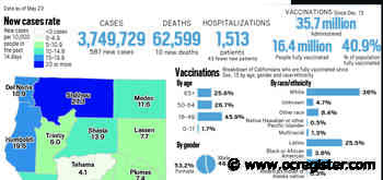 Coronavirus tracker: California reported 587 new cases and 10 new deaths as of May 23 - OCRegister