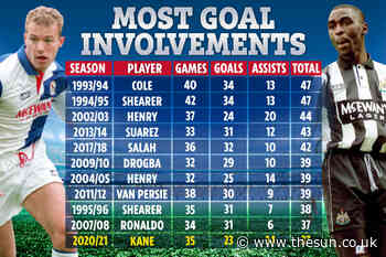 Harry Kane beats Man Utd’s Bruno Fernandes to most goals and assists but was still miles behind Prem’s all... - The Sun