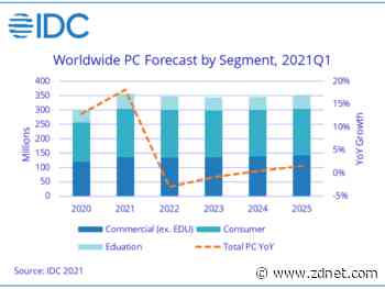PC market to surge in 2021 despite global chip shortage, but other parts in short supply