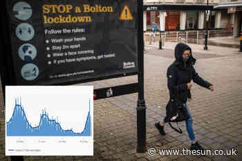 Bolton’s Covid cases at highest surge in 6 MONTHS as Indian variant ravages North... - The Sun