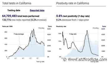 California’s coronavirus positive test rate hits new low. What does that mean for reopening? - San Francisco Chronicle