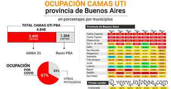 Crece la ocupación de camas UTI en la provincia de Buenos Aires y en el interior hay municipios con terapias al 100% - infobae