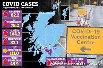 Coronavirus Scotland: Cases continue to rise in Glasgow – but Clackmannanshire remains Scots Covid c... - The Scottish Sun