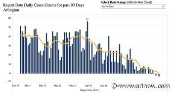 Arlington's Coronavirus Case Count Is Going Backwards - ARLnow
