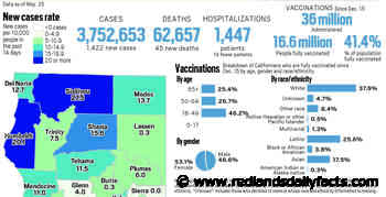 Coronavirus: California reported 1,422 new cases and 45 new deaths, May 25 - Redlands Daily Facts