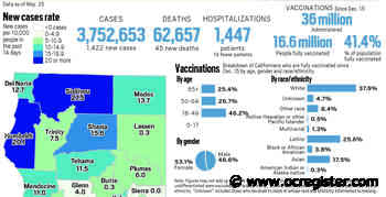 Coronavirus: California reported 1,422 new cases and 45 new deaths, May 25 - OCRegister