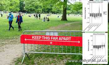 Social distancing policies and lockdowns DID work: Reduction in mobility linked to fewer COVID cases - Daily Mail