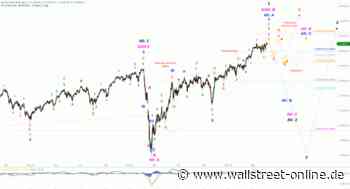Elliott Wellen Analyse: DAX und DJI in sommerlicher Seitwärtsphase
