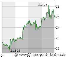 Plug Power: Einigkeit bei Analysten - 66 Prozent Gewinn sind erst der Anfang! Aktie mit Gewinnpotenzial von über 1.000%! - FinanzNachrichten.de