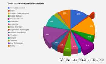 Daycare Management Software Market Is Booming Worldwide | Kwiksol Corporation, Eleyo, Connect Childcare Group – The Manomet Current - The Manomet Current