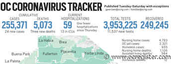 Coronavirus: Orange County reported 24 new cases and three new deaths as of June 4 - OCRegister
