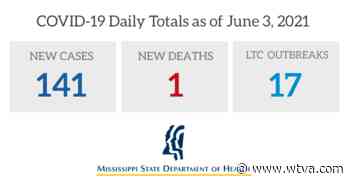 MSDH reports 141 new coronavirus cases, 1 new death Friday - WTVA