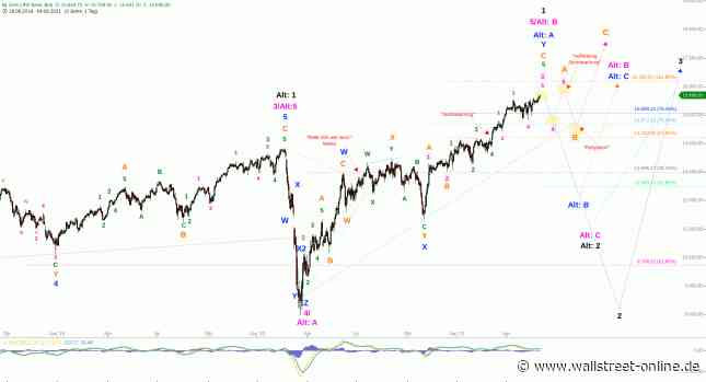 Elliott Wellen Analyse: DAX und DJI bleiben in sommerlicher Seitwärtsphase