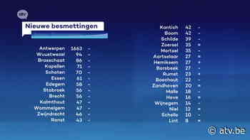 Corona: Overal minder of evenveel besmettingen behalve in Hemiksem en Rumst. - ATV