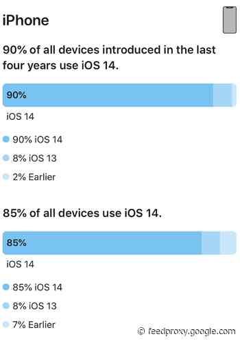 iOS 14 now running on 90% of iPhones released in last four years