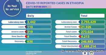 Coronavirus - Ethiopia: COVID-19 Reported Cases in Ethiopia (07 June 2021) - Africanews English