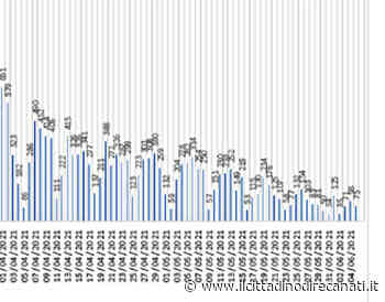 Invariato il rapporto positivi/testati fermo intorno al 6% - Il Cittadino di Recanati