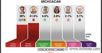 Elecciones en Michoacán: el PREP le dio la victoria a Alfredo Ramírez Bedolla con 2.56 puntos de ventaja - infobae