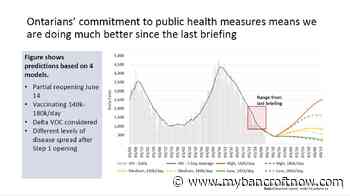 Ontario sees sharp drop in COVID-19 cases, % positivity, & hospitalizations, 2nd dose key against Delta variant