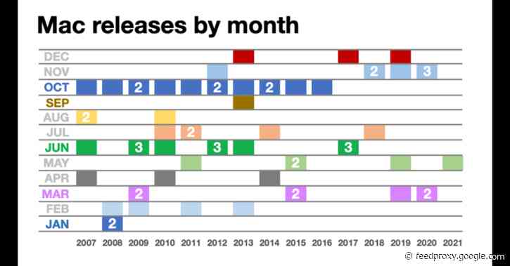 M1X MacBook Pro launch would be in November if stats meant anything