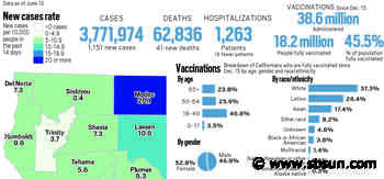Coronavirus tracker: California reported 1,151 new cases and 41 new deaths, June 11 - San Bernardino County Sun