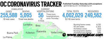 Coronavirus: Orange County reported 18 new cases and three new deaths as of June 11 - OCRegister